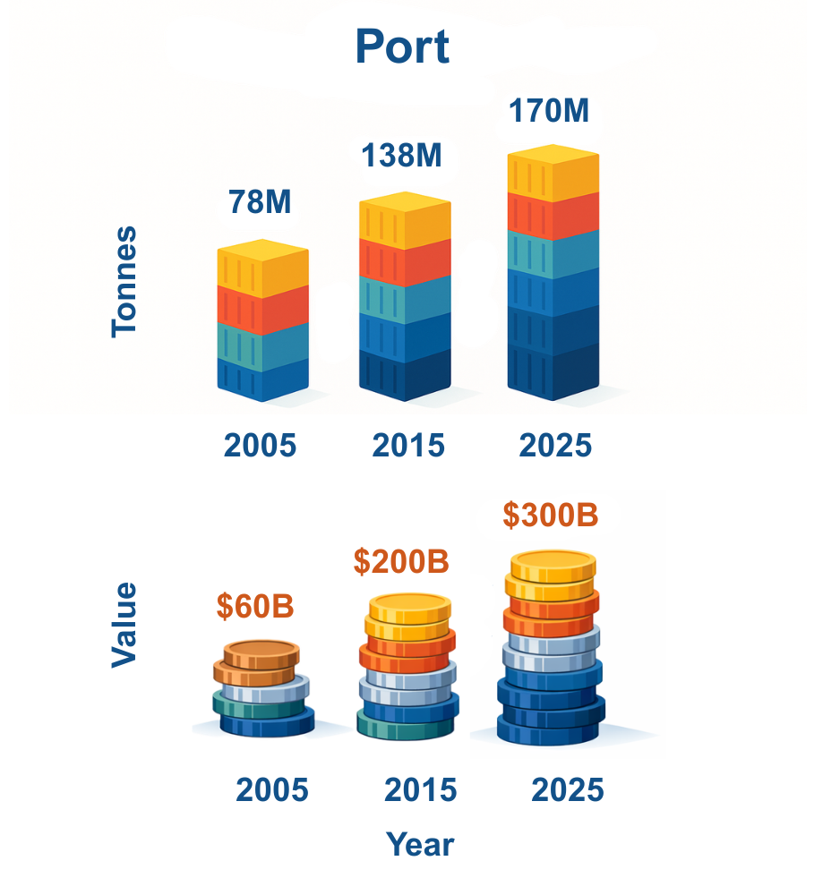 Port trade growth graphic